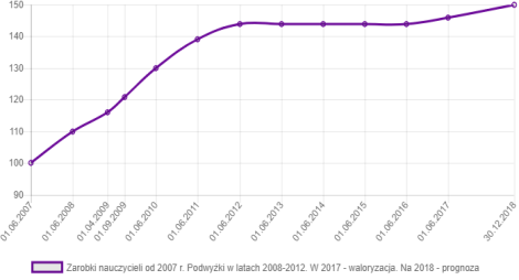 ZAROBKI NAUCZYCIELI. ROK 2007